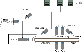 Figure 1. Critical temperature measurement locations for aluminium extrusion